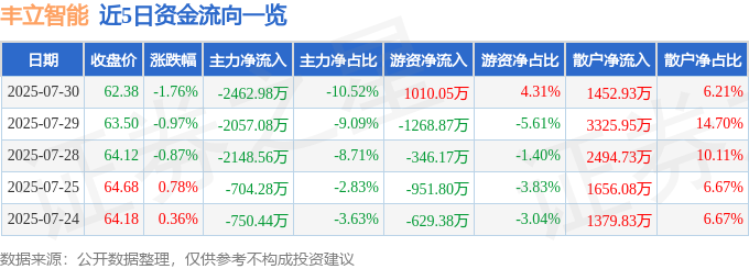 股票行情快报：丰立智能（301368）7月30日主力资金净卖