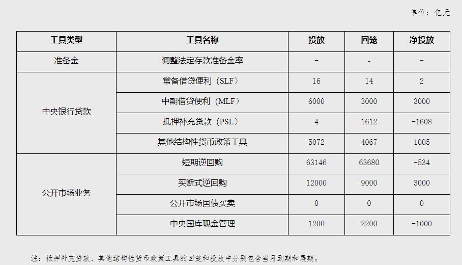 8月央行净投放3865亿元 专访浙商证券廖博：当前流动性正逐