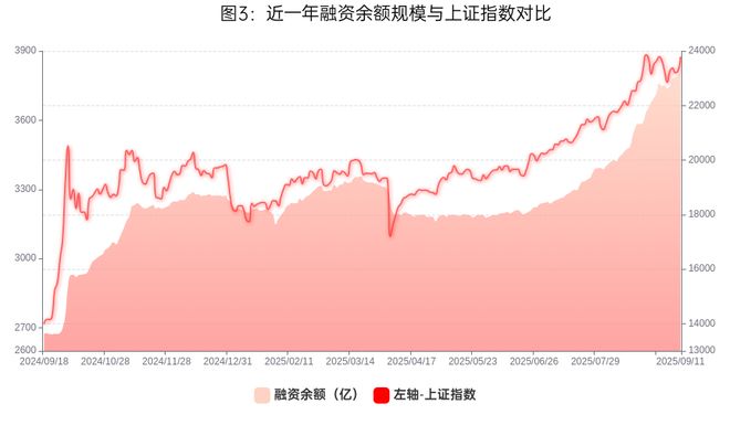两融余额五连升！这类品种被杠杆资金爆买