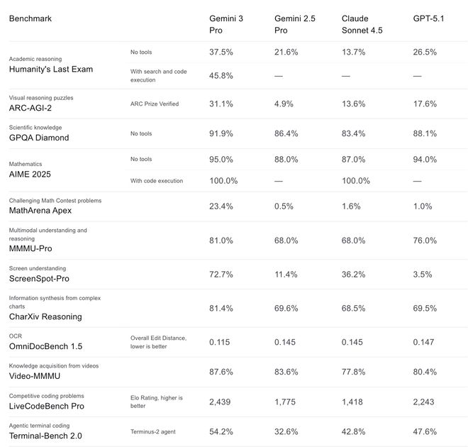 OpenAI内忧外患：模型+App表现被谷歌反超万亿美元算力