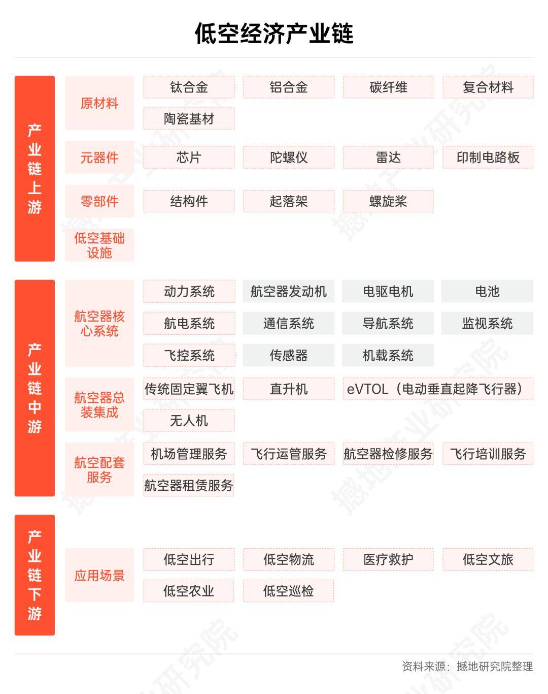 撼地产业链数据解析：十五五“低空经济”产业链环节重点企业全名